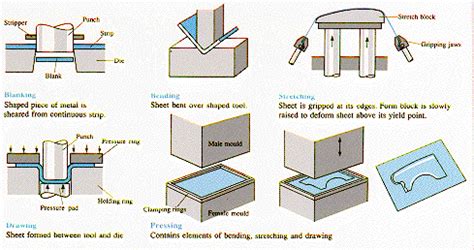 sheet metal forming problems